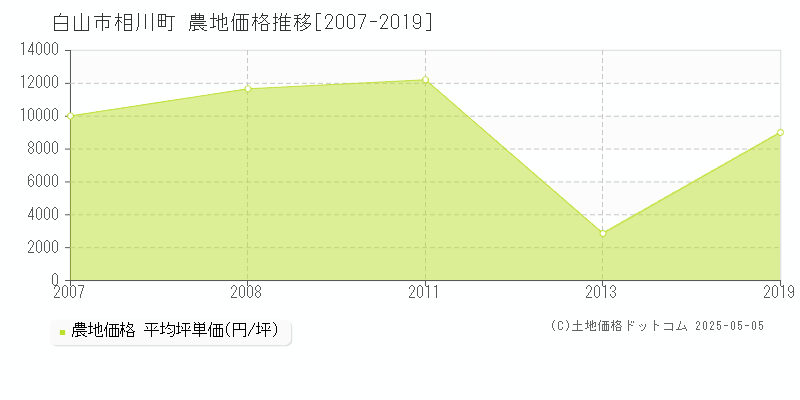 白山市相川町の農地価格推移グラフ 