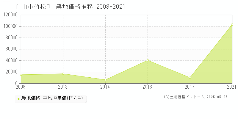 竹松町(白山市)の農地価格推移グラフ(坪単価)[2008-2021年]