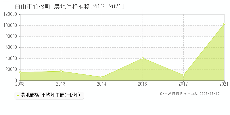 白山市竹松町の農地価格推移グラフ 