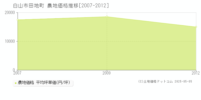 田地町(白山市)の農地価格推移グラフ(坪単価)[2007-2012年]