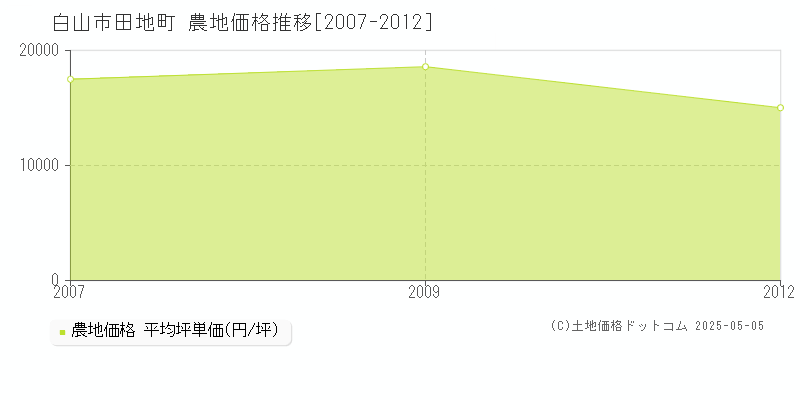 白山市田地町の農地価格推移グラフ 