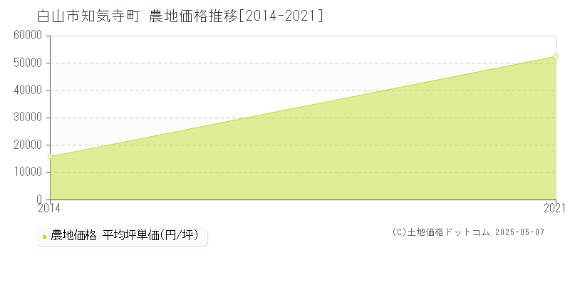 知気寺町(白山市)の農地価格推移グラフ(坪単価)[2014-2021年]