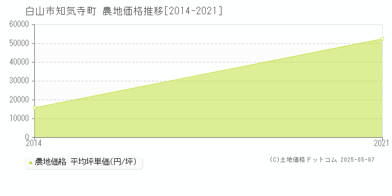 白山市知気寺町の農地価格推移グラフ 