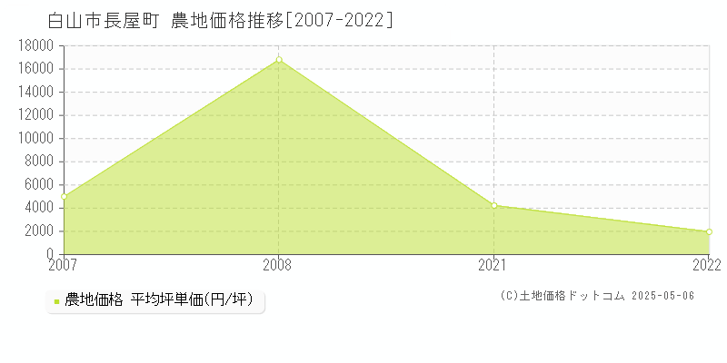 長屋町(白山市)の農地価格推移グラフ(坪単価)[2007-2022年]
