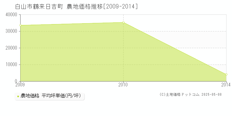 鶴来日吉町(白山市)の農地価格推移グラフ(坪単価)[2009-2014年]