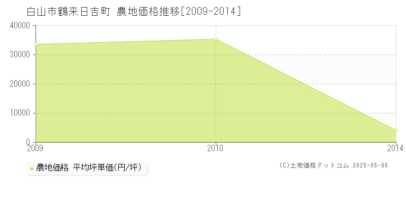 白山市鶴来日吉町の農地価格推移グラフ 