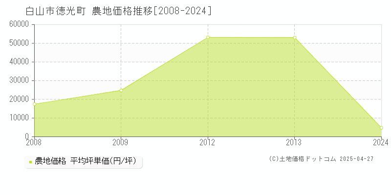 白山市徳光町の農地価格推移グラフ 