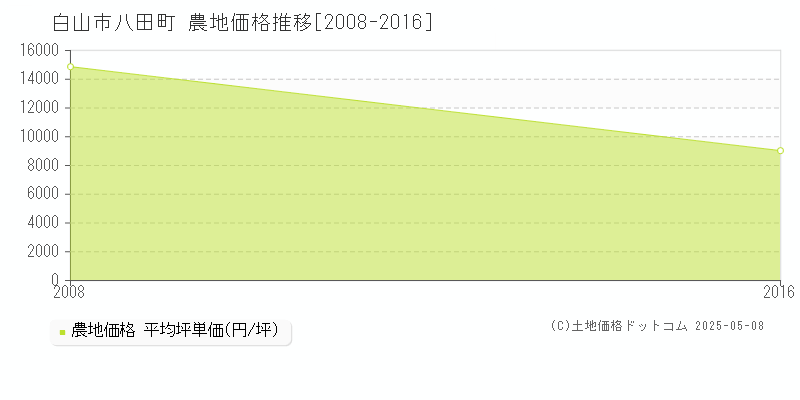 八田町(白山市)の農地価格推移グラフ(坪単価)[2008-2016年]