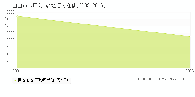 白山市八田町の農地価格推移グラフ 