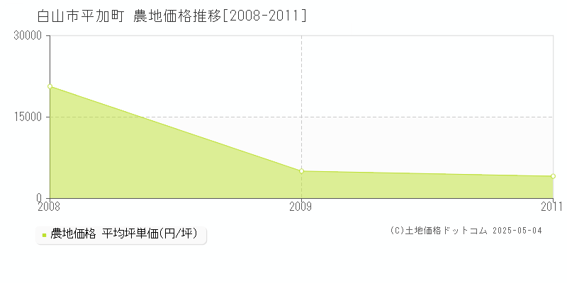 白山市平加町の農地価格推移グラフ 