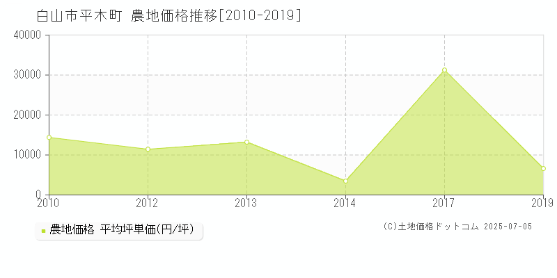平木町(白山市)の農地価格推移グラフ(坪単価)[2010-2019年]
