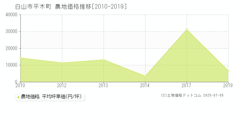 白山市平木町の農地価格推移グラフ 