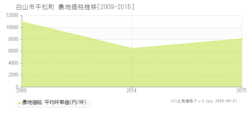 平松町(白山市)の農地価格推移グラフ(坪単価)[2009-2015年]