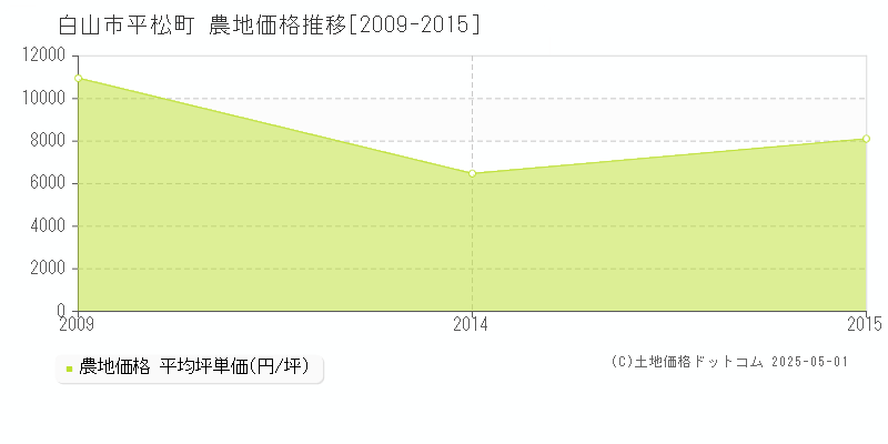 白山市平松町の農地価格推移グラフ 