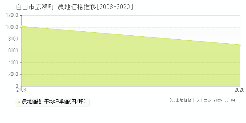 広瀬町(白山市)の農地価格推移グラフ(坪単価)[2008-2020年]