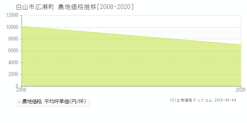 白山市広瀬町の農地価格推移グラフ 