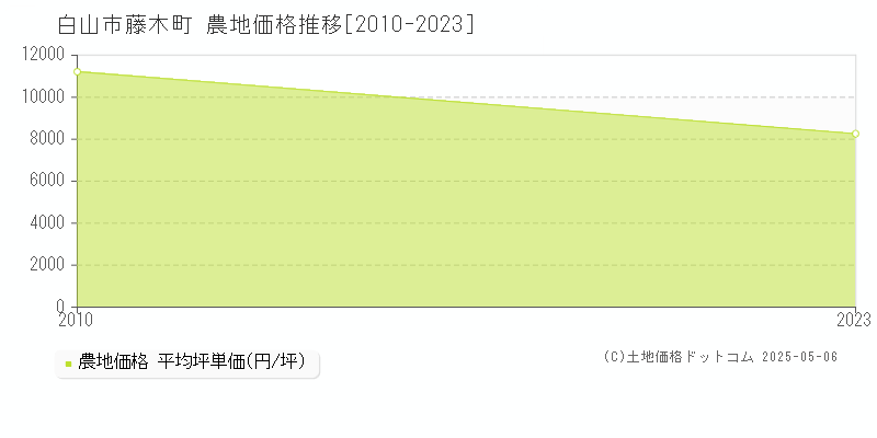 藤木町(白山市)の農地価格推移グラフ(坪単価)[2010-2023年]