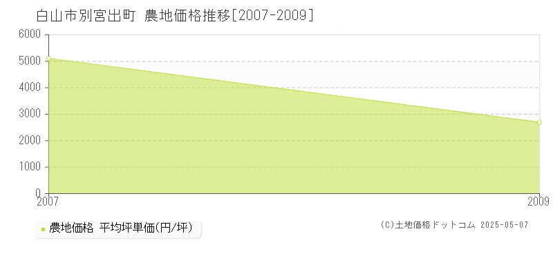 別宮出町(白山市)の農地価格推移グラフ(坪単価)[2007-2009年]