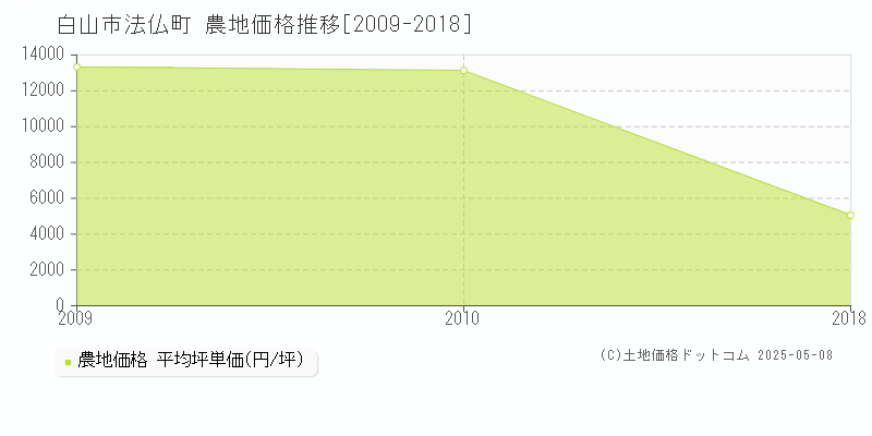 法仏町(白山市)の農地価格推移グラフ(坪単価)[2009-2018年]