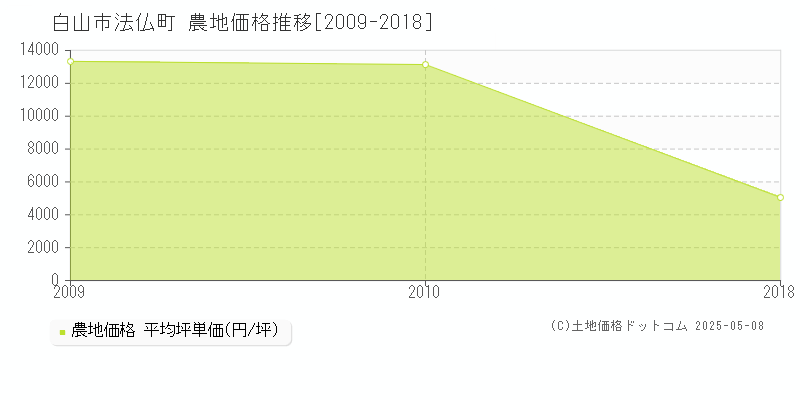 白山市法仏町の農地価格推移グラフ 