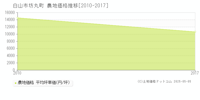 坊丸町(白山市)の農地価格推移グラフ(坪単価)[2010-2017年]