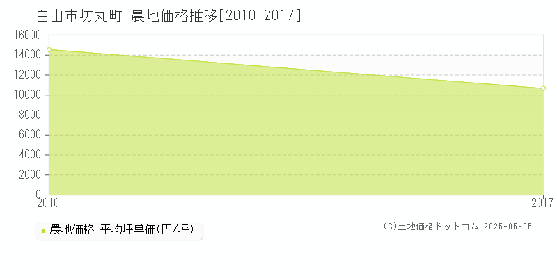 白山市坊丸町の農地価格推移グラフ 