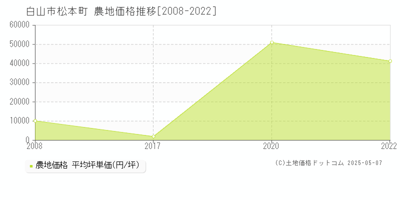 松本町(白山市)の農地価格推移グラフ(坪単価)[2008-2022年]