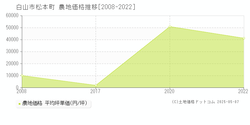 白山市松本町の農地価格推移グラフ 