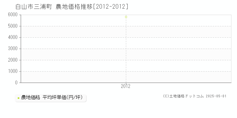 三浦町(白山市)の農地価格推移グラフ(坪単価)[2012-2012年]