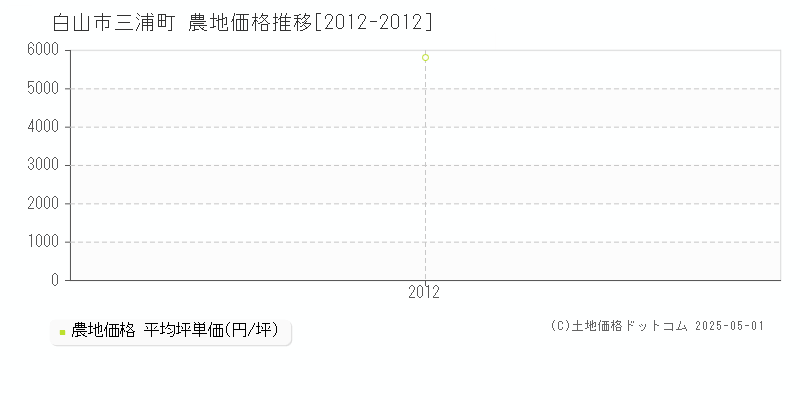 白山市三浦町の農地取引価格推移グラフ 