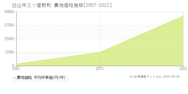 白山市三ツ屋野町の農地取引価格推移グラフ 