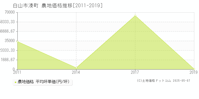 湊町(白山市)の農地価格推移グラフ(坪単価)[2011-2019年]