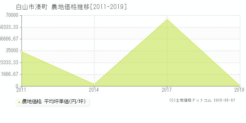 白山市湊町の農地価格推移グラフ 