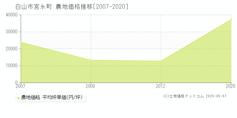 宮永町(白山市)の農地価格推移グラフ(坪単価)[2007-2020年]