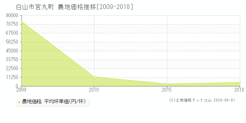 宮丸町(白山市)の農地価格推移グラフ(坪単価)[2009-2018年]