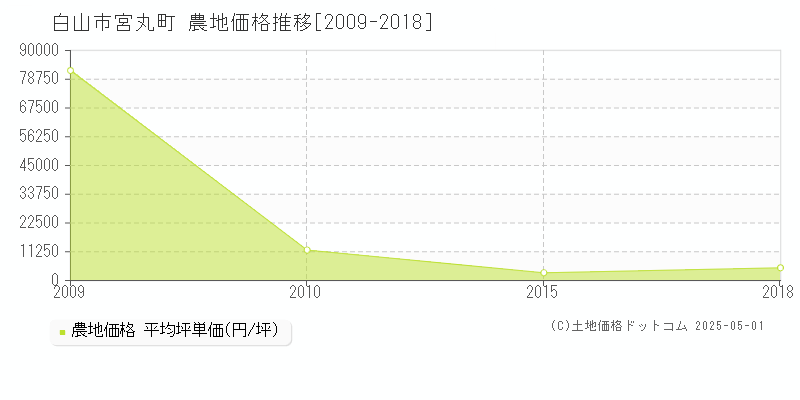 白山市宮丸町の農地価格推移グラフ 