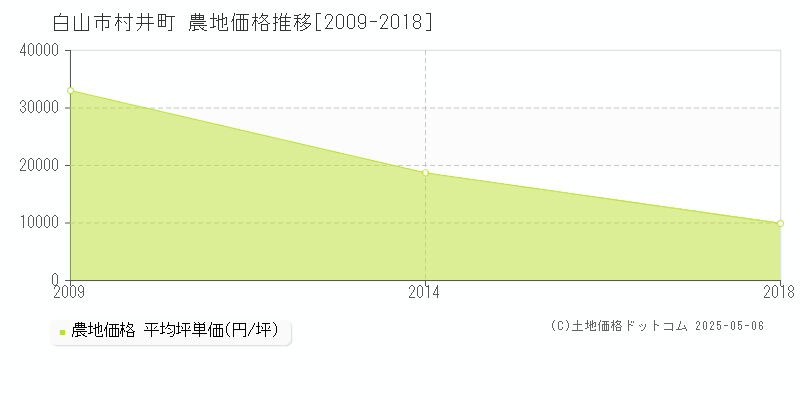 村井町(白山市)の農地価格推移グラフ(坪単価)[2009-2018年]