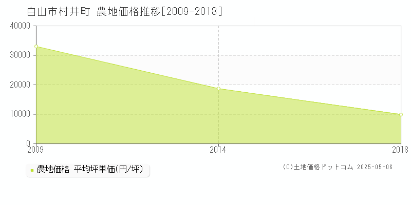 白山市村井町の農地価格推移グラフ 