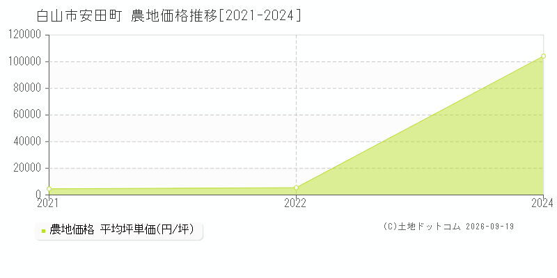 白山市安田町の農地価格推移グラフ(坪単価)[2021-2024年]