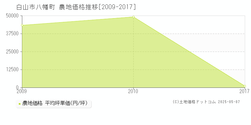 八幡町(白山市)の農地価格推移グラフ(坪単価)[2009-2017年]