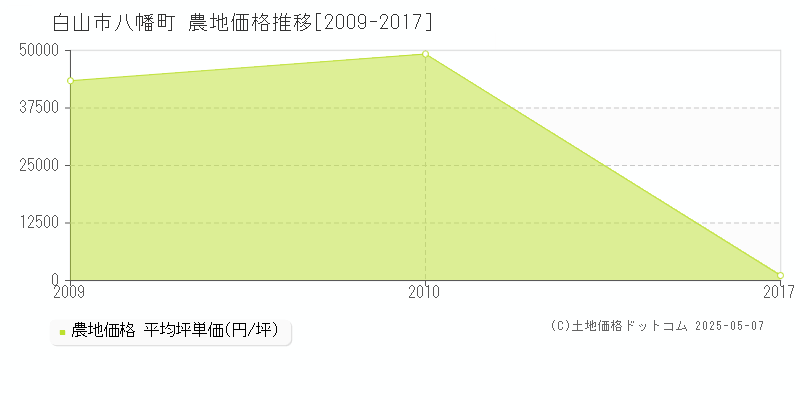 白山市八幡町の農地価格推移グラフ 