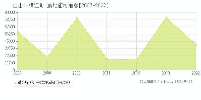 横江町(白山市)の農地価格推移グラフ(坪単価)[2007-2022年]