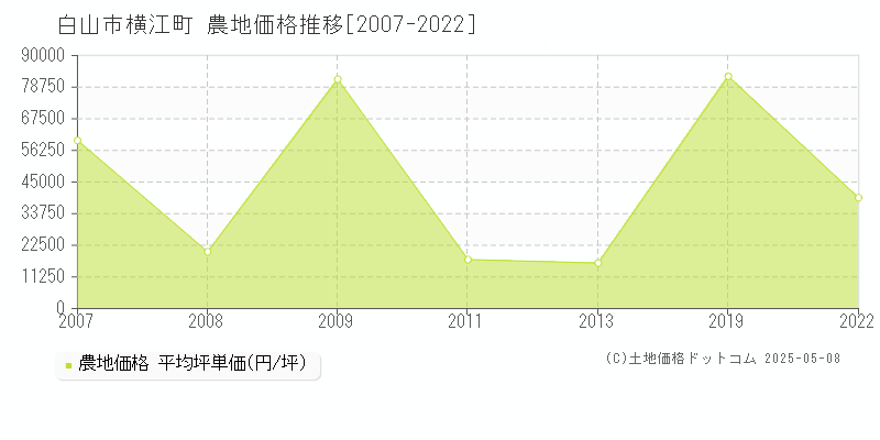 白山市横江町の農地価格推移グラフ 