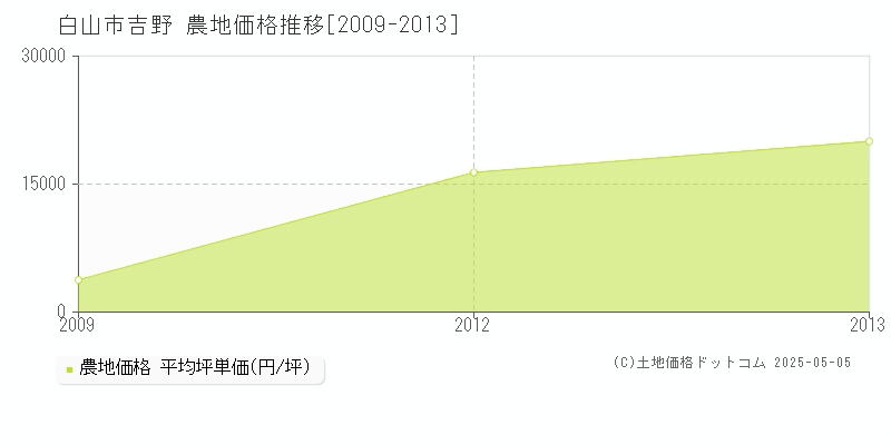 吉野(白山市)の農地価格推移グラフ(坪単価)[2009-2013年]