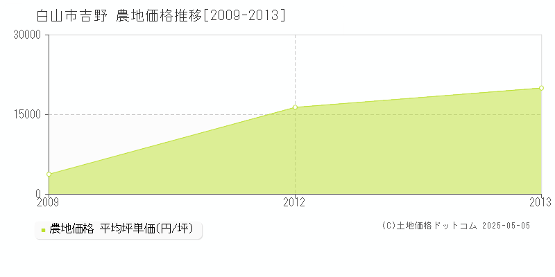 白山市吉野の農地価格推移グラフ 