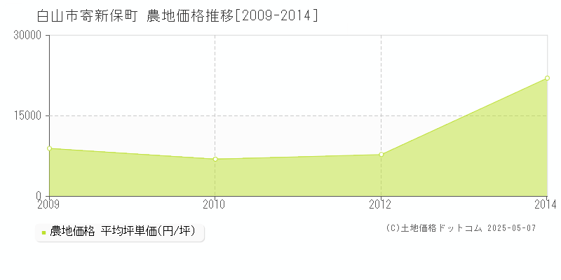 寄新保町(白山市)の農地価格推移グラフ(坪単価)[2009-2014年]