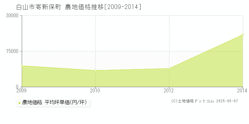 白山市寄新保町の農地価格推移グラフ 