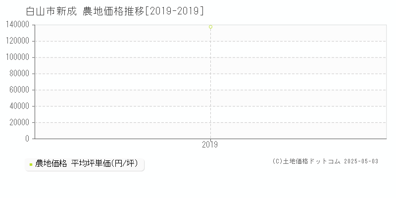 白山市新成の農地取引価格推移グラフ 