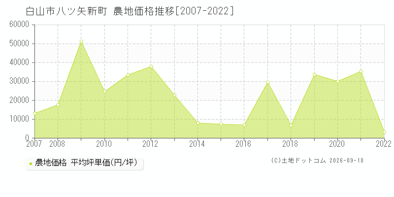 白山市八ツ矢新町の農地価格推移グラフ(坪単価)[2007-2022年]
