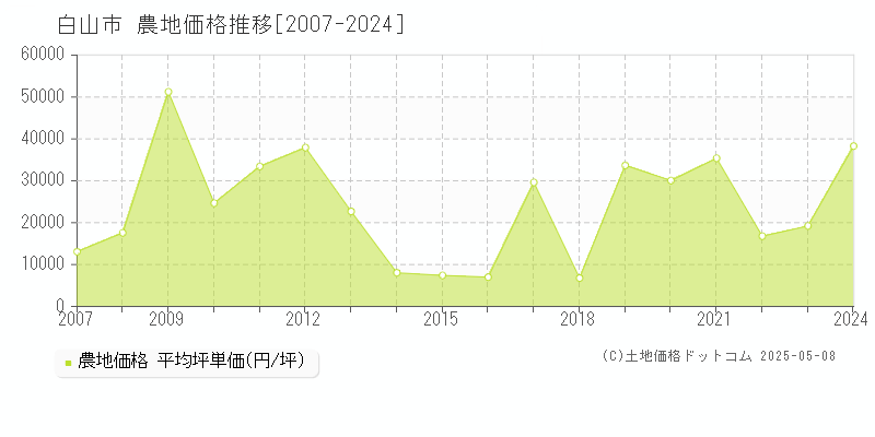 白山市(石川県)の農地価格推移グラフ(坪単価)[2007-2024年]